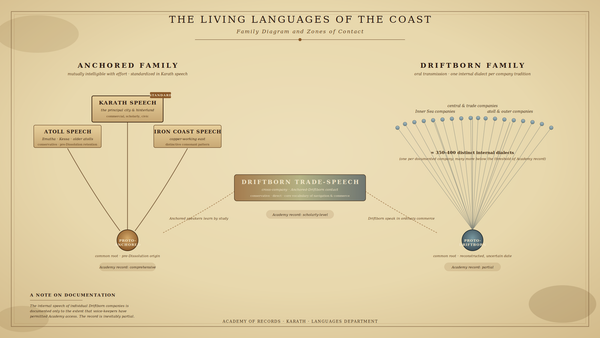 The Languages of the Coast
