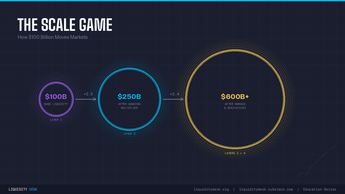 The Scale Game: How $100 Billion Moves Markets