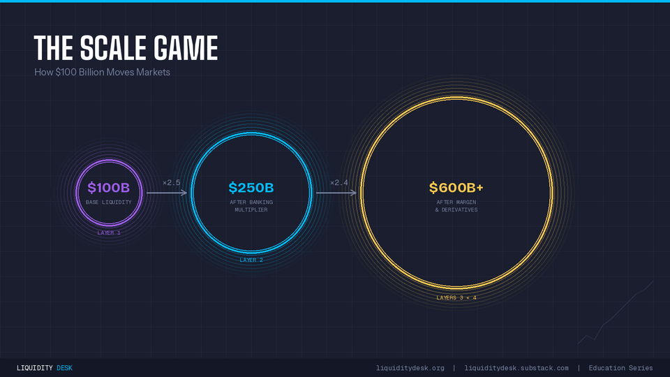 The Scale Game: How $100 Billion Moves Markets
