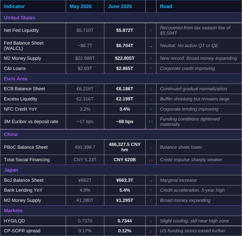 Liquidity Snapshot  |  June 2026