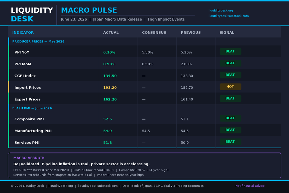 Macro Pulse | June 23, 2026 | Japan Macro Data Release