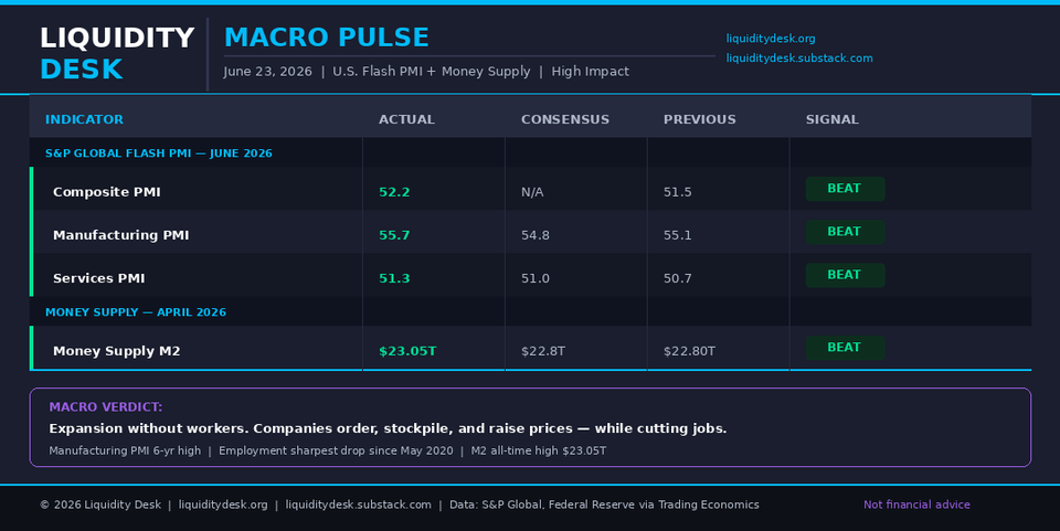 Macro Pulse | U.S. Flash PMI + Money Supply | June 23, 2026