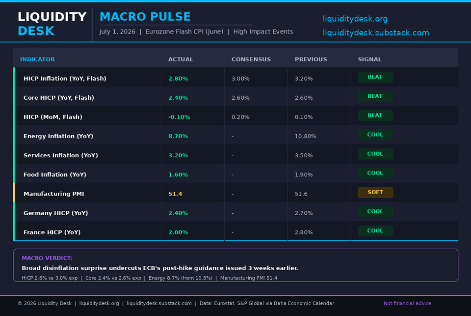 Macro Pulse | Eurozone Flash CPI, June 2026 | July 1, 2026