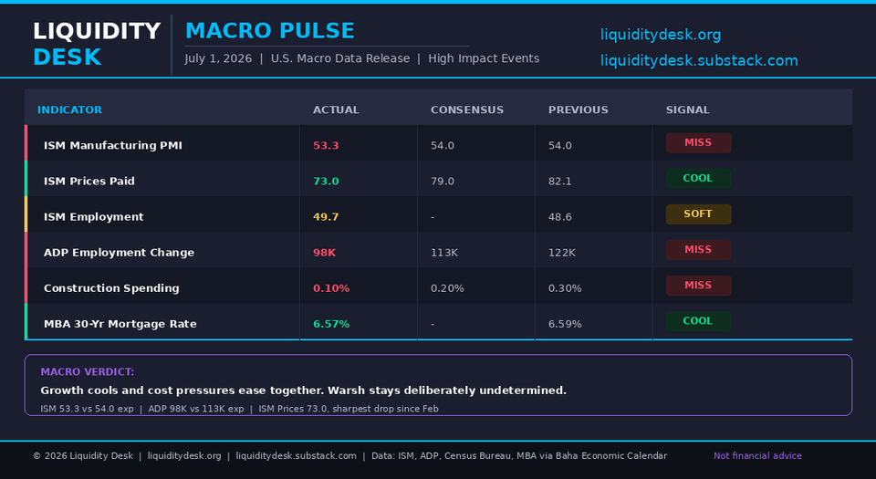 Macro Pulse | July 1, 2026 | U.S. Macro Data Release