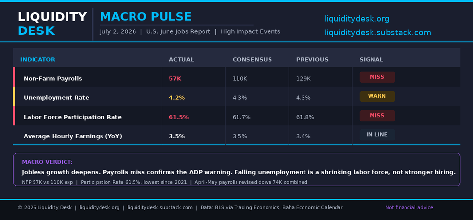 Macro Pulse | July 2, 2026 | U.S. June Jobs Report