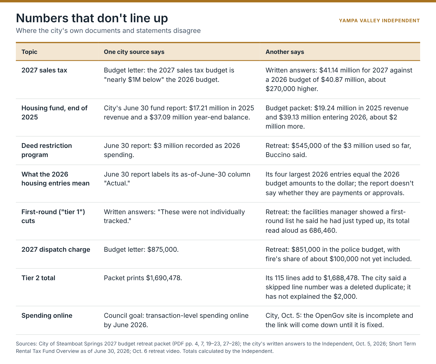 Table comparing city figures that disagree. 2027 sales tax: Budget letter: the 2027 sales tax budget is "nearly $1M below" the 2026 budget. Written answers: $41.14 million for 2027 against a 2026 budget of $40.87 million, about $270,000 higher. Housing fund, end of 2025: City's June 30 fund report: $17.21 million in 2025 revenue and a $37.09 million year-end balance. Budget packet: $19.24 million in 2025 revenue and $39.13 million entering 2026, about $2 million more. Deed restriction program: June 30 report: $3 million recorded as 2026 spending. Retreat: $545,000 of the $3 million used so far, Buccino said. What the 2026 housing entries mean: June 30 report labels its as-of-June-30 column "Actual." Its four largest 2026 entries equal the 2026 budget amounts to the dollar; the report doesn't say whether they are payments or approvals. First-round ("tier 1") cuts: Written answers: "These were not individually tracked." Retreat: the facilities manager showed a first-round list he said he had just typed up, its total read aloud as 686,460. 2027 dispatch charge: Budget letter: $875,000. Retreat: $851,000 in the police budget, with fire's share of about $100,000 not yet included. Tier 2 total: Packet prints $1,690,478. Its 115 lines add to $1,688,478. The city said a skipped line number was a deleted duplicate; it has not explained the $2,000. Spending online: Council goal: transaction-level spending online by June 2026. City, Oct. 5: the OpenGov site is incomplete and the link will come down until it is fixed.