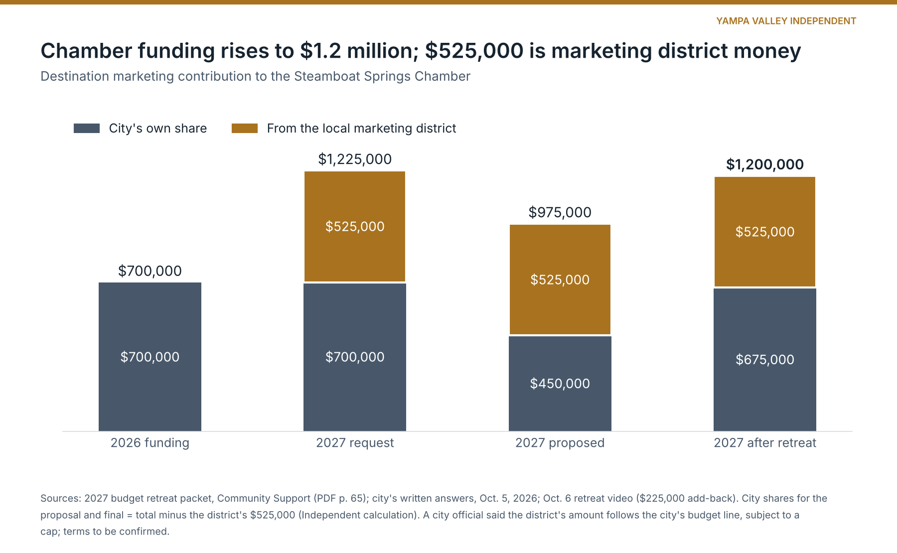 Stacked bar chart of Chamber marketing funding: $700,000 from the city in 2026; a 2027 request of $1,225,000 ($700,000 city, $525,000 marketing district); a $975,000 proposal ($450,000 city, $525,000 district); and $1.2 million after the retreat ($675,000 city, $525,000 district).