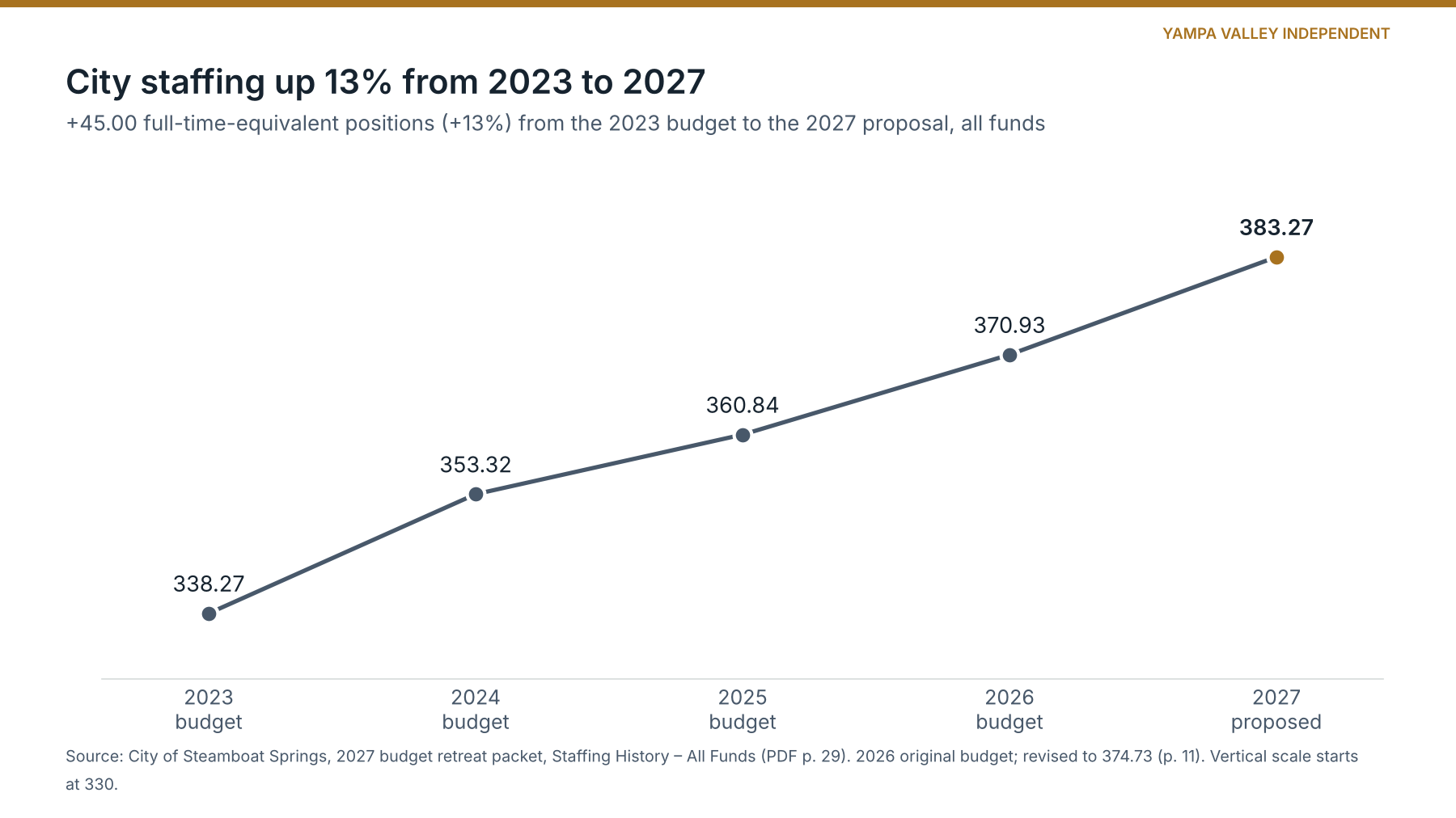 Line chart of budgeted city staffing in full-time equivalents: 338.27 in 2023, 353.32 in 2024, 360.84 in 2025, 370.93 in 2026 and 383.27 proposed for 2027, a 13% increase.