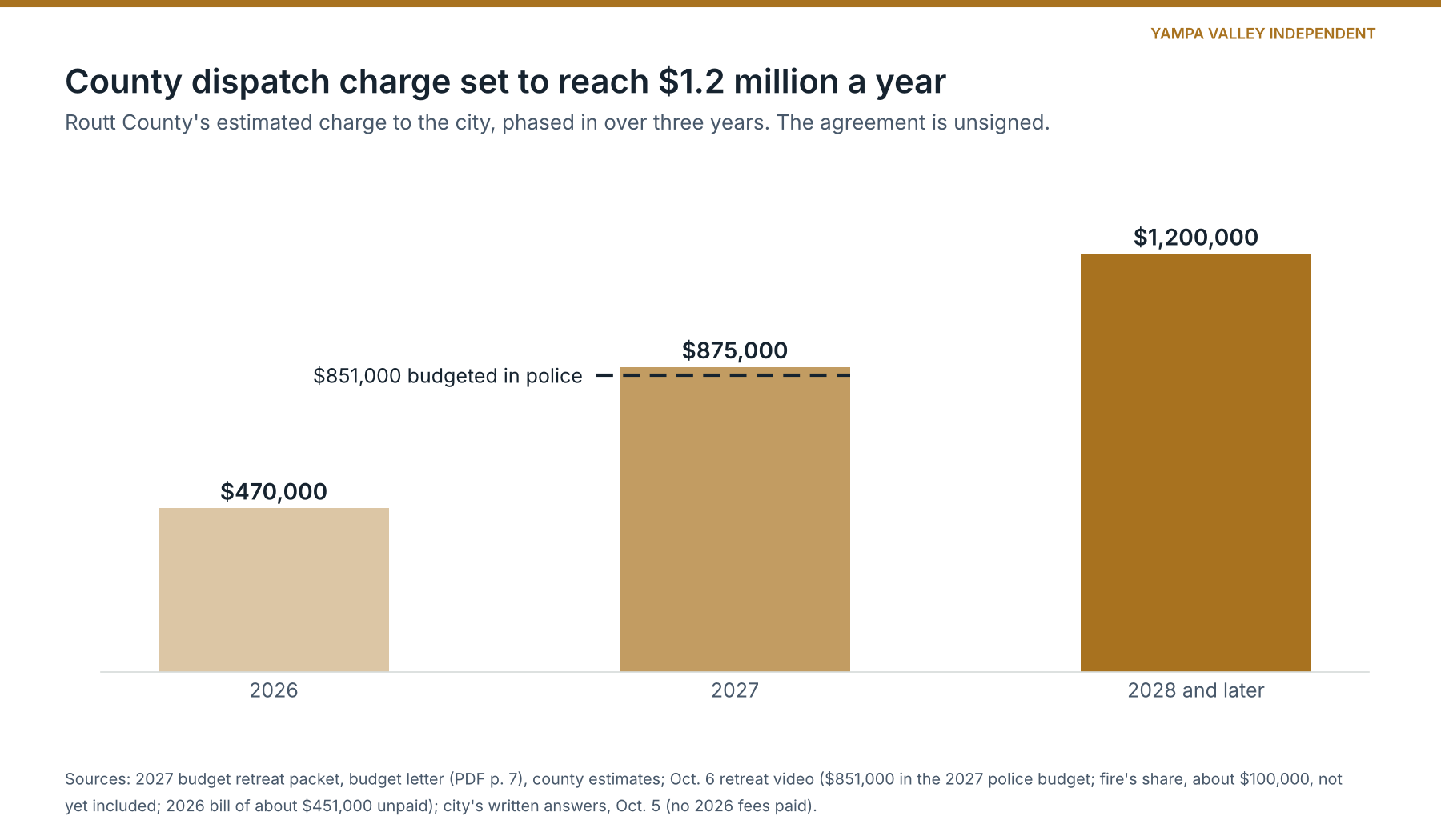 Bar chart of Routt County's estimated dispatch charge to the city: $470,000 in 2026, $875,000 in 2027 and $1.2 million a year from 2028. A dashed line marks the $851,000 budgeted in the 2027 police budget.