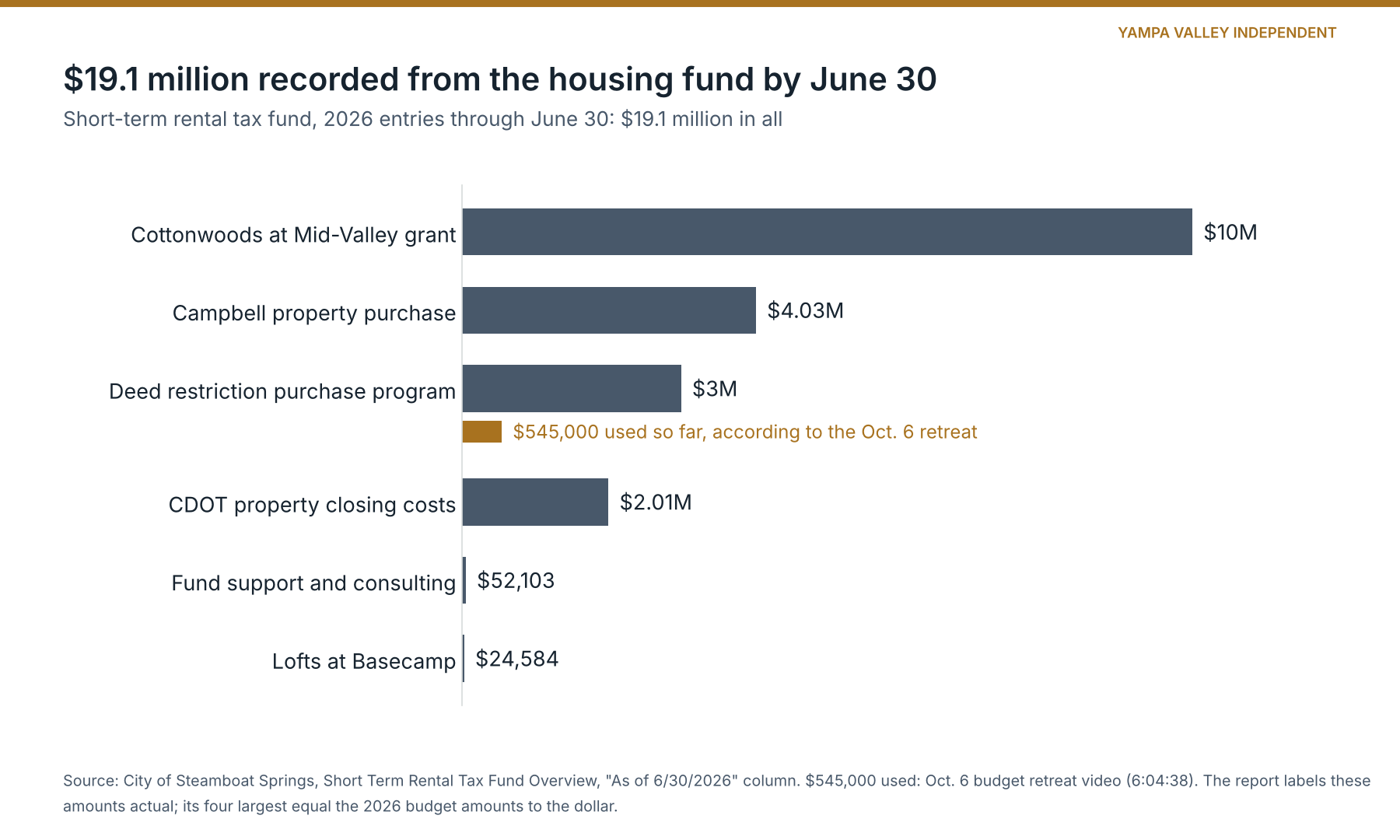 Horizontal bar chart of $19.1 million in 2026 housing fund entries through June 30: a $10 million Cottonwoods at Mid-Valley grant, $4.03 million for the Campbell property, $3 million for the deed restriction program (of which $545,000 has been used, according to the retreat), $2.01 million in CDOT property closing costs, and smaller consulting and Lofts at Basecamp amounts.