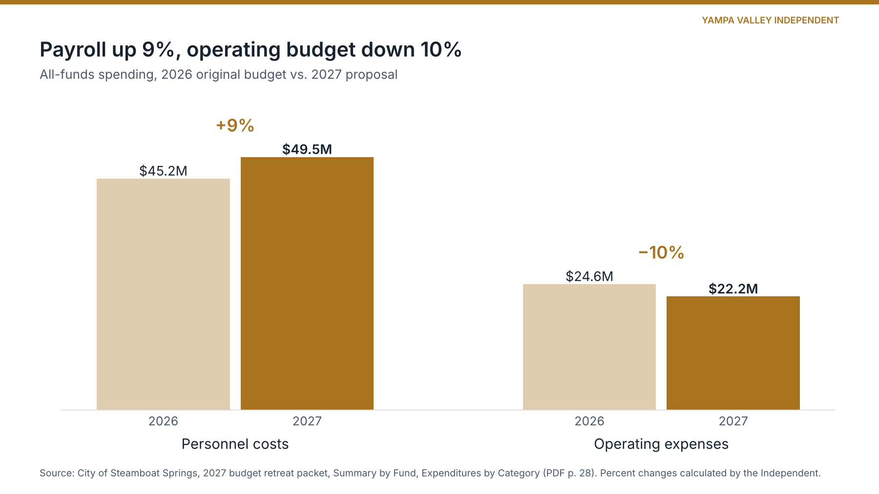 Bar chart comparing all-funds spending. Personnel costs rise from $45.2 million in the 2026 original budget to $49.5 million proposed for 2027, up 9%. Operating expenses fall from $24.6 million to $22.2 million, down 10%.