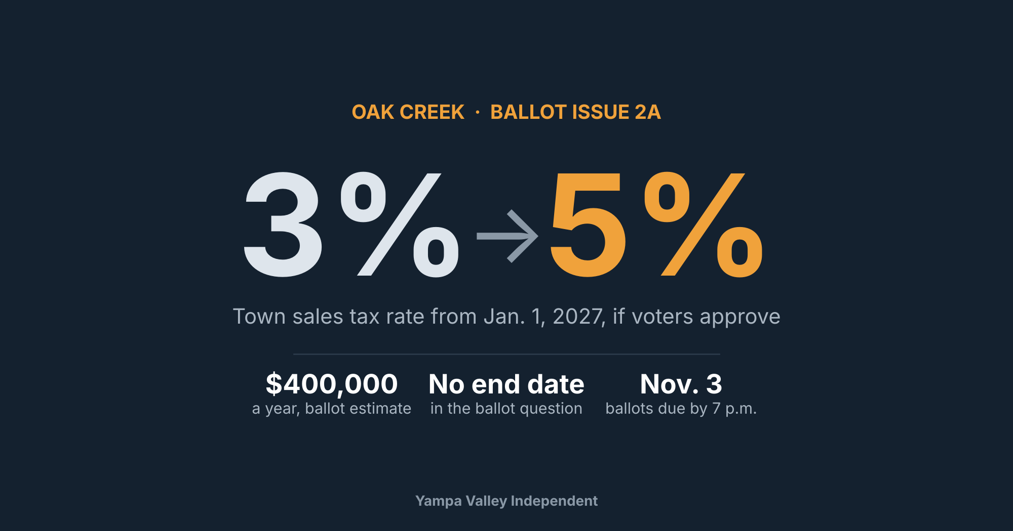 Oak Creek Ballot Issue 2A: the town sales tax rate would go from 3% to 5% on Jan. 1, 2027, if voters approve. About $400,000 a year by the ballot estimate, no end date in the ballot question, and ballots due by 7 p.m. Nov. 3.