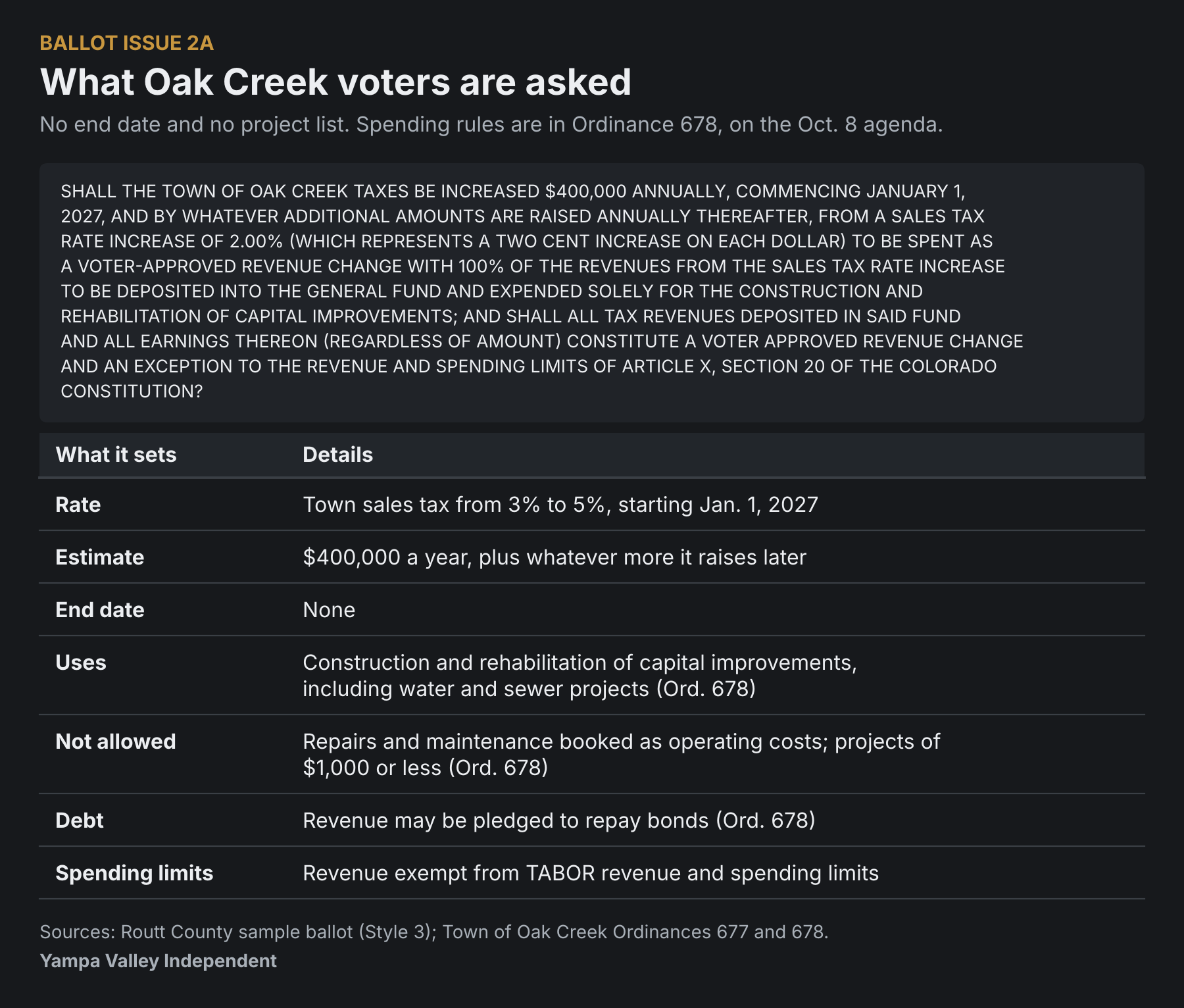 Ballot Issue 2A: the full ballot question and a summary table. It would raise Oak Creek's town sales tax from 3% to 5% starting Jan. 1, 2027, estimated at $400,000 a year plus whatever more it raises later, with no end date. Revenue goes to construction and rehabilitation of capital improvements, including water and sewer projects; not to repairs and maintenance or projects of $1,000 or less. It may repay bonds and is exempt from TABOR revenue and spending limits.