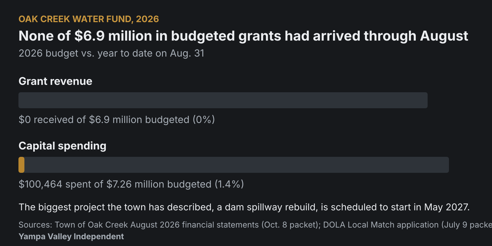 Chart of Oak Creek's 2026 water fund through Aug. 31: $0 received of $6.9 million in budgeted grants, and $100,464 spent of $7.26 million in budgeted capital spending (1.4%). The biggest project the town has described, a dam spillway rebuild, is scheduled to start in May 2027.