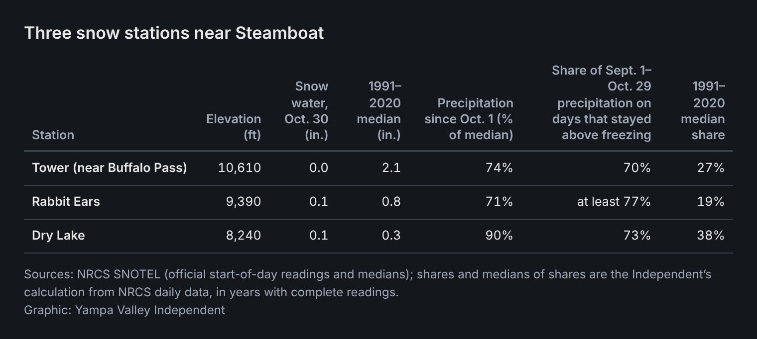 Table of three snow stations near Steamboat. Tower, near Buffalo Pass, 10,610 feet: snow water on Oct. 30, 0.0 inches, against a 1991–2020 median of 2.1; precipitation since Oct. 1, 74% of median; 70% of Sept. 1–Oct. 29 precipitation fell on days that stayed above freezing, against a median share of 27%. Rabbit Ears, 9,390 feet: 0.1 inch against 0.8; 71% of median; at least 77%, against 19%. Dry Lake, 8,240 feet: 0.1 inch against 0.3; 90% of median; 73%, against 38%.