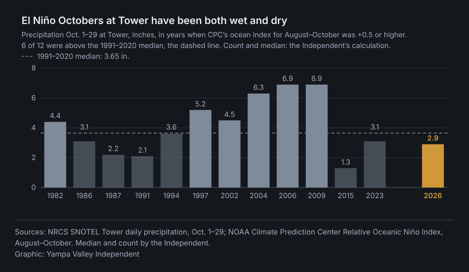 Bar chart of Oct. 1–29 precipitation at Tower in the 12 years since 1979 when NOAA’s ocean index for August–October was +0.5 or higher: 1982, 4.4 inches; 1986, 3.1; 1987, 2.2; 1991, 2.1; 1994, 3.6; 1997, 5.2; 2002, 4.5; 2004, 6.3; 2006, 6.9; 2009, 6.9; 2015, 1.3; 2023, 3.1. Six of the 12 were above the 1991–2020 median of 3.65 inches. This October, 2.9 inches through Oct. 29, is shown for comparison.