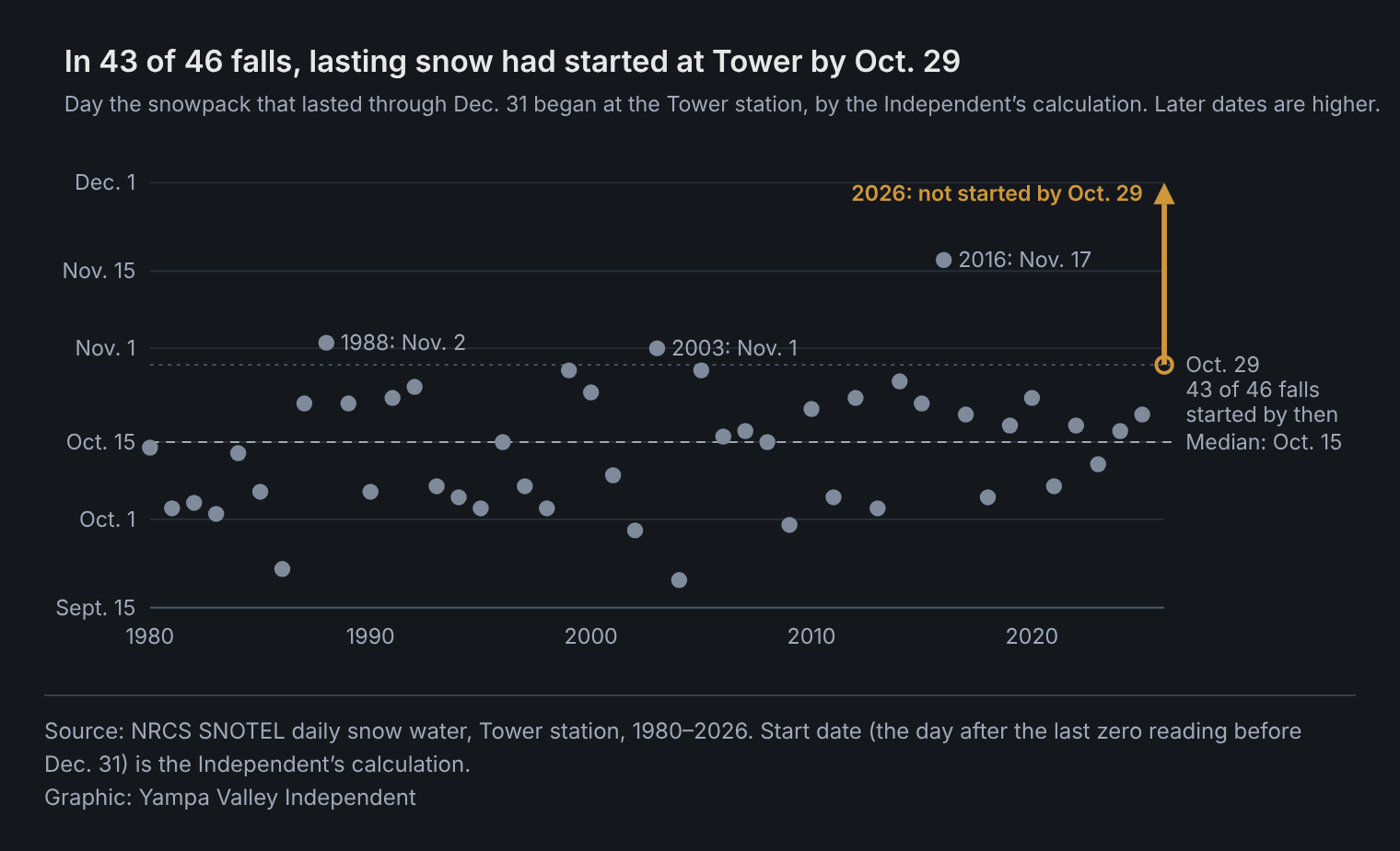 Dot chart of the date each fall, 1980 to 2025, when snow that lasted through Dec. 31 began at Tower. The dates run from Sept. 20 to Nov. 17 around a median of Oct. 15, and 43 of 46 falls had started by Oct. 29. The exceptions were 1988 (Nov. 2), 2003 (Nov. 1) and 2016 (Nov. 17). In 2026, lasting snow had not started by Oct. 29.