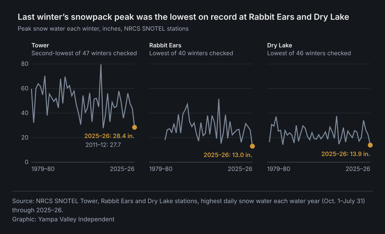 Three line charts of peak snow water each winter at Tower, Rabbit Ears and Dry Lake. Last winter’s peaks were 28.4 inches at Tower, the second-lowest of 47 winters checked, after 27.7 inches in 2011–12; 13.0 inches at Rabbit Ears, the lowest of 40; and 13.9 inches at Dry Lake, the lowest of 46.