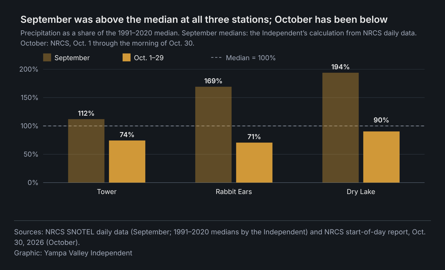 Grouped bar chart of precipitation as a share of the 1991–2020 median at three stations. September: Tower 112%, Rabbit Ears 169%, Dry Lake 194%. Oct. 1–29: Tower 74%, Rabbit Ears 71%, Dry Lake 90%.
