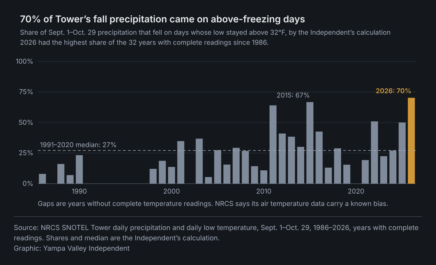 Bar chart of the share of Sept. 1–Oct. 29 precipitation at Tower that fell on days whose low stayed above 32°F, for the 32 years since 1986 with complete readings. The 1991–2020 median is 27%. 2026, highlighted, is the highest at 70%; the next highest is 2015, at 67%.