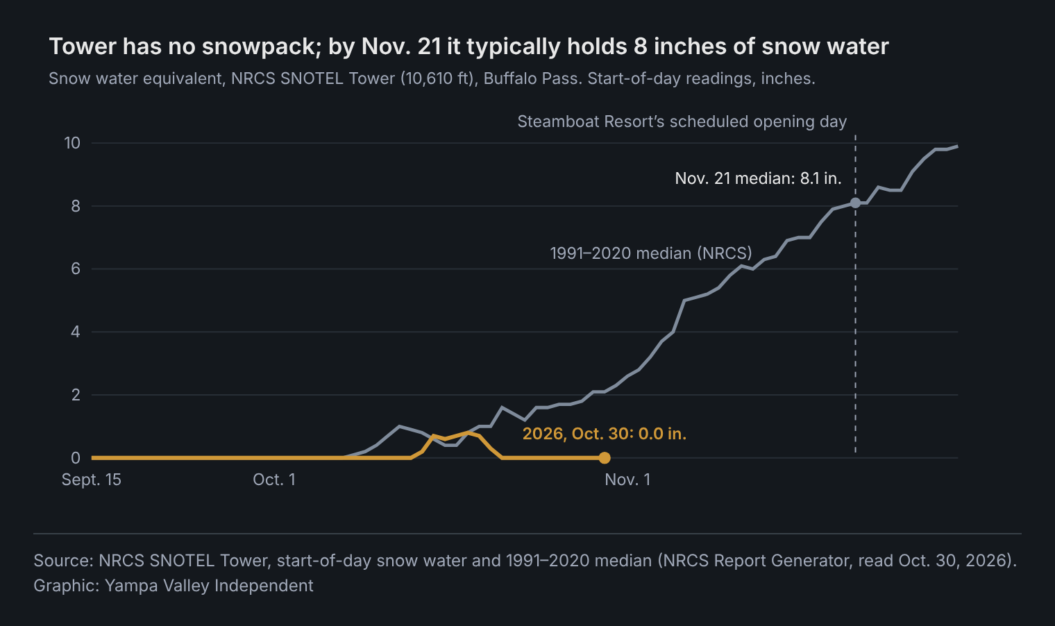 Line chart of snow water at Tower from Sept. 15 to Nov. 30. The 1991–2020 median rises from zero in early October to 2.1 inches on Oct. 30 and 8.1 inches by Nov. 21, Steamboat Resort’s scheduled opening day. This year’s line shows a brief rise to 0.8 inch in mid-October that melted away, and 0.0 inches on Oct. 30.
