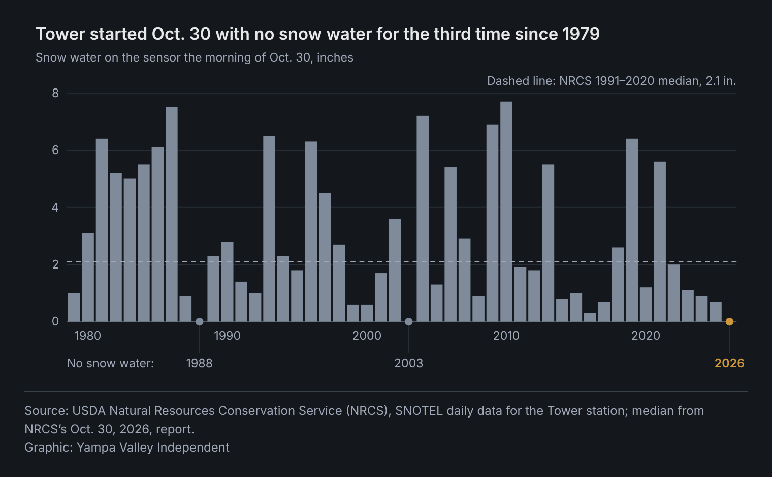 Bar chart of snow water on the Tower station’s sensor on the morning of Oct. 30 each year from 1979 to 2026. Readings range from zero to 7.7 inches, in 2010, around a 1991–2020 median of 2.1 inches. The station had no snow water on the date in 1988, 2003 and 2026, which is highlighted.