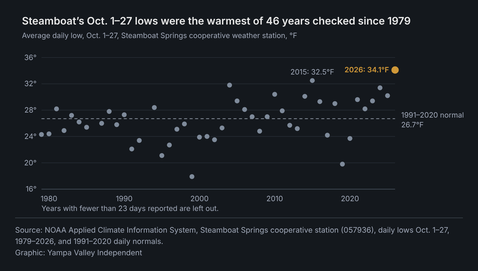 Dot chart of the average daily low in Steamboat Springs from Oct. 1 to 27, in 46 years since 1979. Values range from 17.9°F, in 1999, to 34.1°F in 2026, which is highlighted and is the warmest; the next warmest is 2015, at 32.5°F. The 1991–2020 normal is 26.7°F.