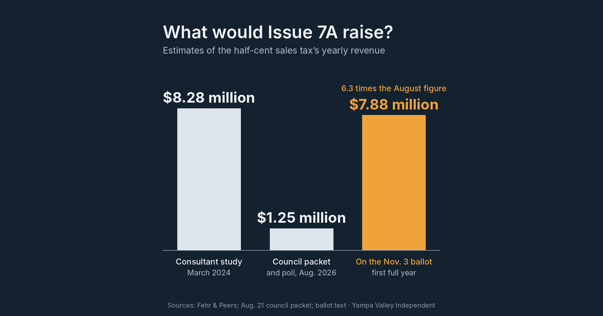 What the regional transportation tax would raise, and what its wording allows