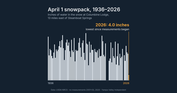 Record-low snow, record warmth: what a century of data says about Steamboat’s winters