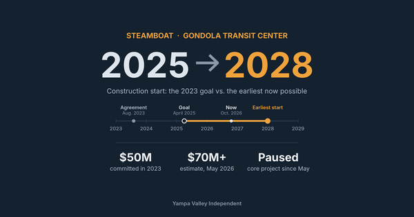 Steamboat pauses gondola transit center shuttle plan, puts geothermal on wait as core project stays stalled