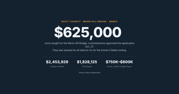 Routt County seeks $625,000 more for deficient Moon Hill Bridge, backs all-electric fix for Annex cooling