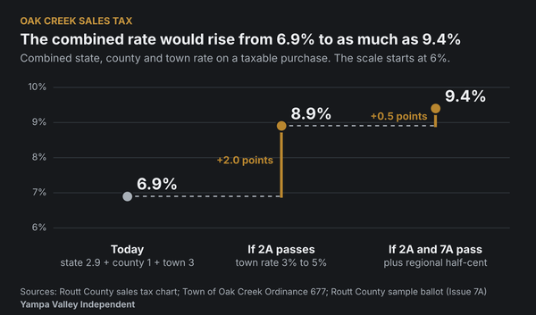 Chart: Oak Creek's combined sales tax rate would rise from 6.9% today to 8.9% if Ballot Issue 2A passes, and to 9.4% if regional Issue 7A also passes.