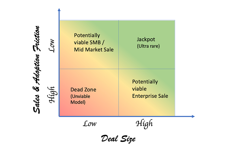 Focus early on deal size versus sales friction in B2B SaaS