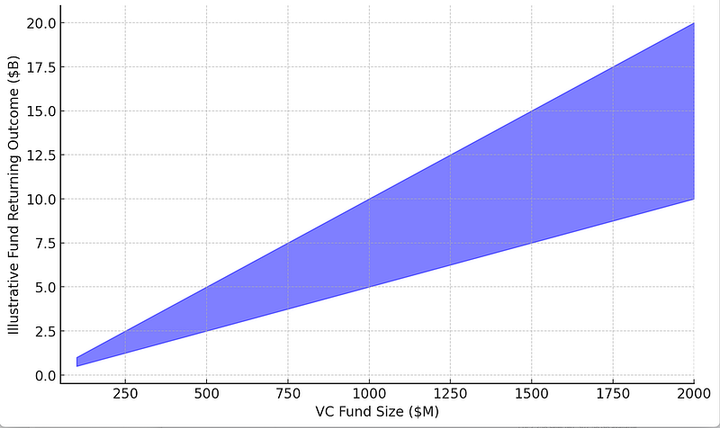 What do VCs look for? 10X return or 10X fund size outcome?