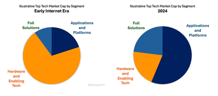 Where will value in accrue in the current GenAI era?
