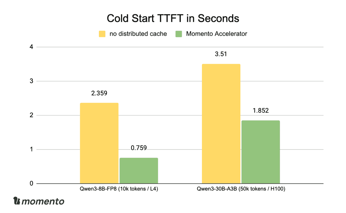 Bar chart demonstrating cold start TTFT speedup by Momento compared with no distributed cache. TTFT for Qwen3-8B-FP8 decreases from 2.359s to 0.759s, while Qwen3-30B-A3B decreases from 3.51s to 1.852s.