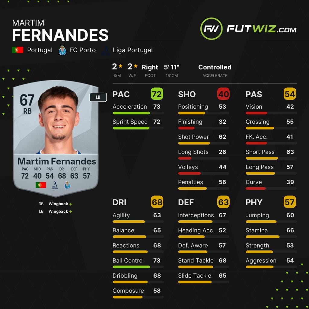 Porto's Martim Fernandes, one of the best wonderkid right-backs on EA FC 25