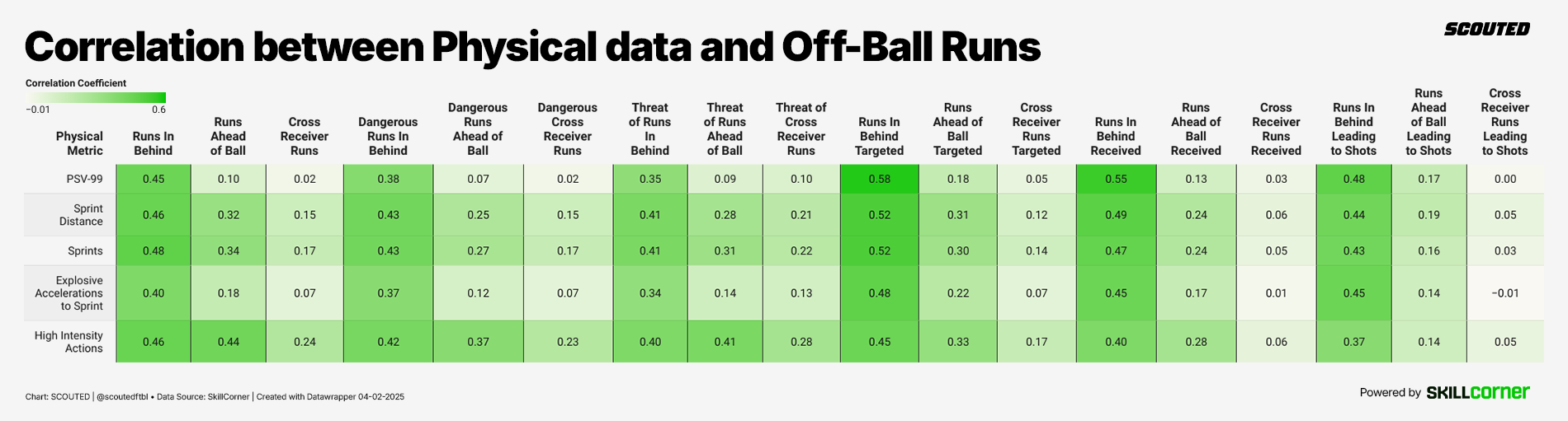 Correlation beteen Physical Data and Off-Ball Runs