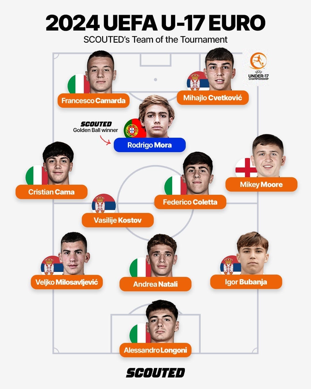 SCOUTED's Team of the Tournament for the 2024 UEFA U-17 EURO