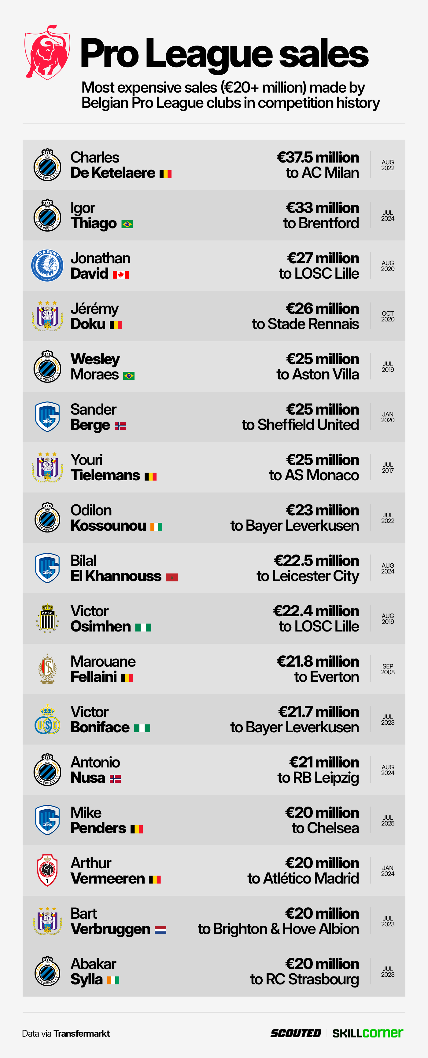 Graphic featuring the record sales in Belgian Pro League history