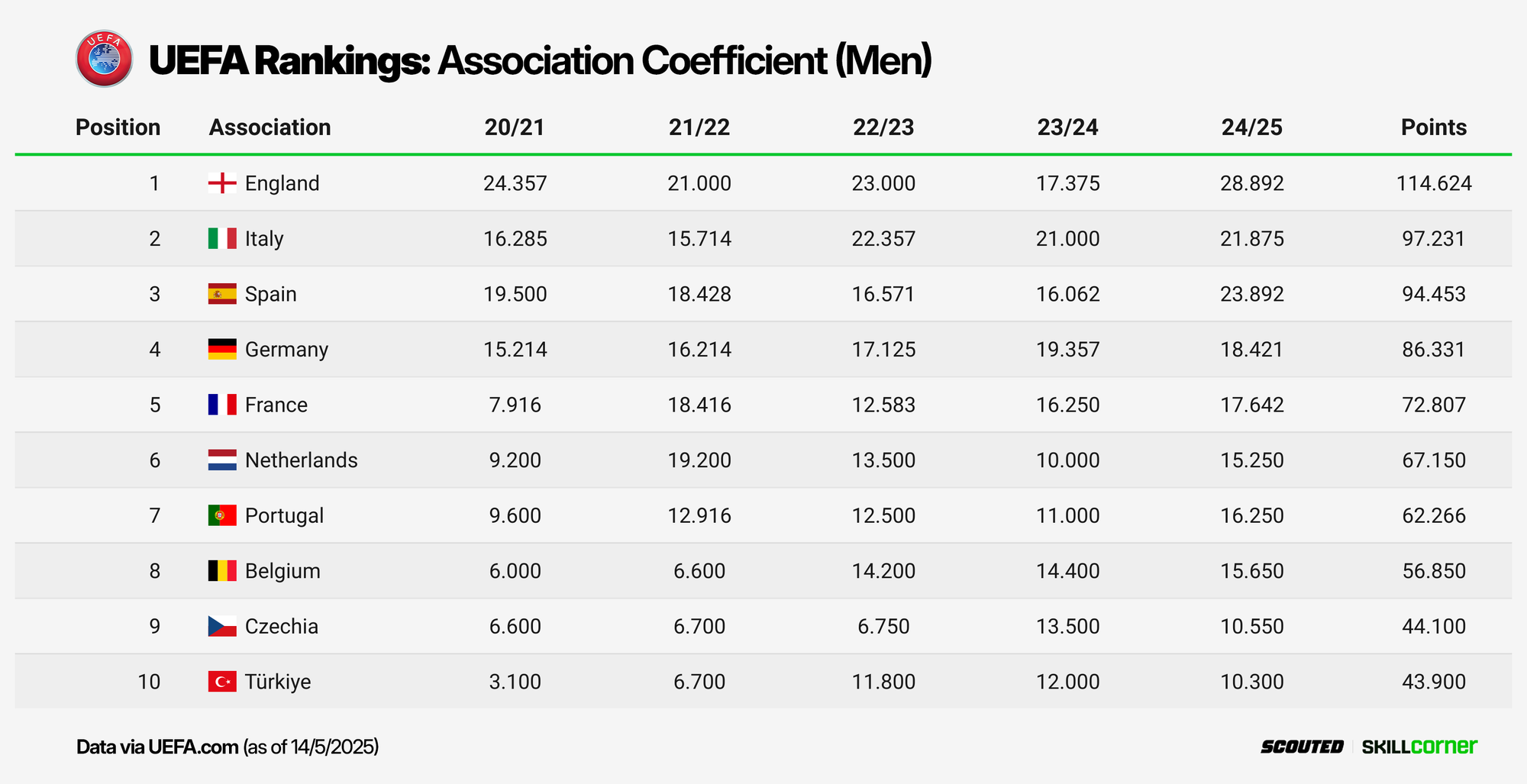 Graphic featuring the UEFA league coefficient rankings, showing Belgium in 8th behind Portugal, the Netherlands, France, Germany, Spain, Italy and England