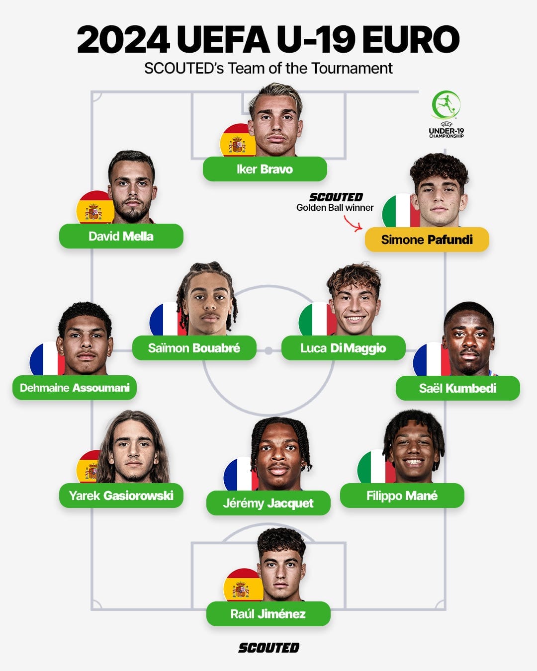 Graphic featuring SCOUTED's Team of the Tournament from the 2024 UEFA U-19 EURO