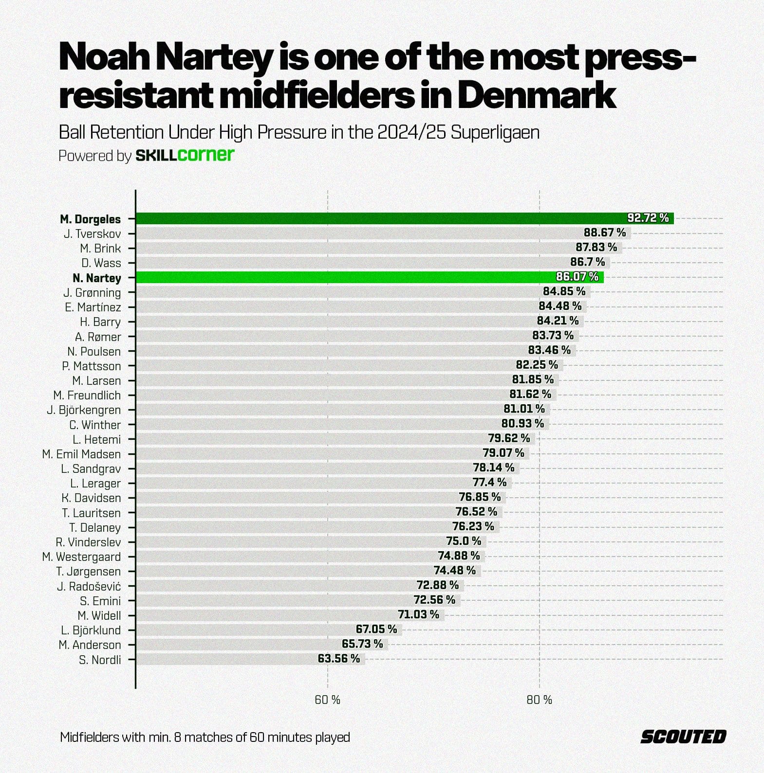 SCOUTED x SkillCorner graphic featuring Noah Nartey's extraordinary ability to retain the ball under pressure