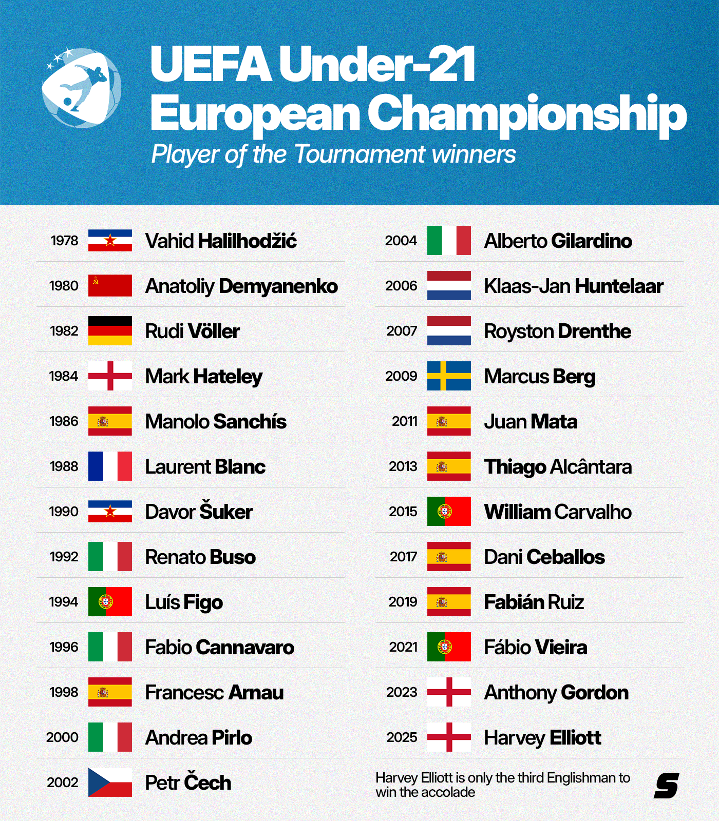 A list of all the winners of the Player of the Tournament award at the UEFA U-21 EURO. It includes:  Vahid Halihodzic, Anatoliy Demyanenko, Rudi Voller, Mark Hateley, Manolo Sanchís, Laurent Blanc, Davor Suker, Renato Buso, Luís Figo, Fabio Cannavaro, Francesc Arnau, Andrea Pirlo, Petr Cech, Alberto Gilardino, Klaas-Jan Huntelaar, Royston Drenthe, Marcus Berg, Juan Mata, Thiago Alcantara, William Carvalho, Dani Ceballos, Fabián Ruiz, Fábio Vieira, Anthony Gorodon and Harvey Elliott.