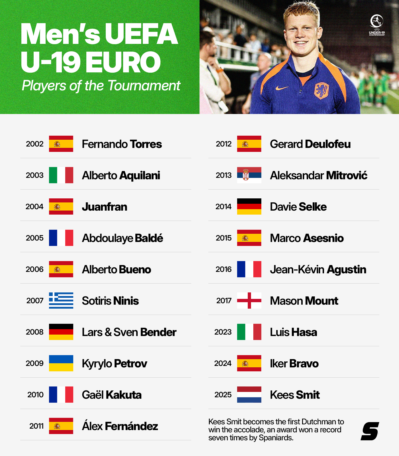 A list of all the winners of the Player of the Tournament award at the men's UEFA U-19 EURO. It includes: Fernando Torres, Alberto Aquilani, Juanfran, Abdoulaye Baldé, Alberto Bueno, Sotiris Ninis, Lars and Sven Bender, Kyrylo Petrov, Gael Kakuta, Alex Fernandez, Gerard Deulofeu, Aleksandar Mitrovic, Davie Selke, Marco Asensio, Jean-Kevin Agustin, Mason Mount, Luis Hasa, Iker Bravo and Kees Smit.