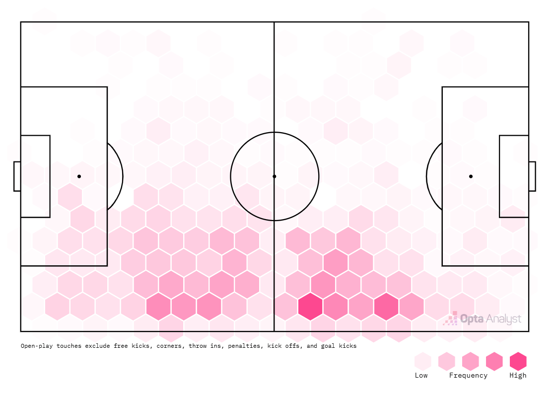 Arnau Martínez's hexagonal touch map, courtesy of Opta Analyst