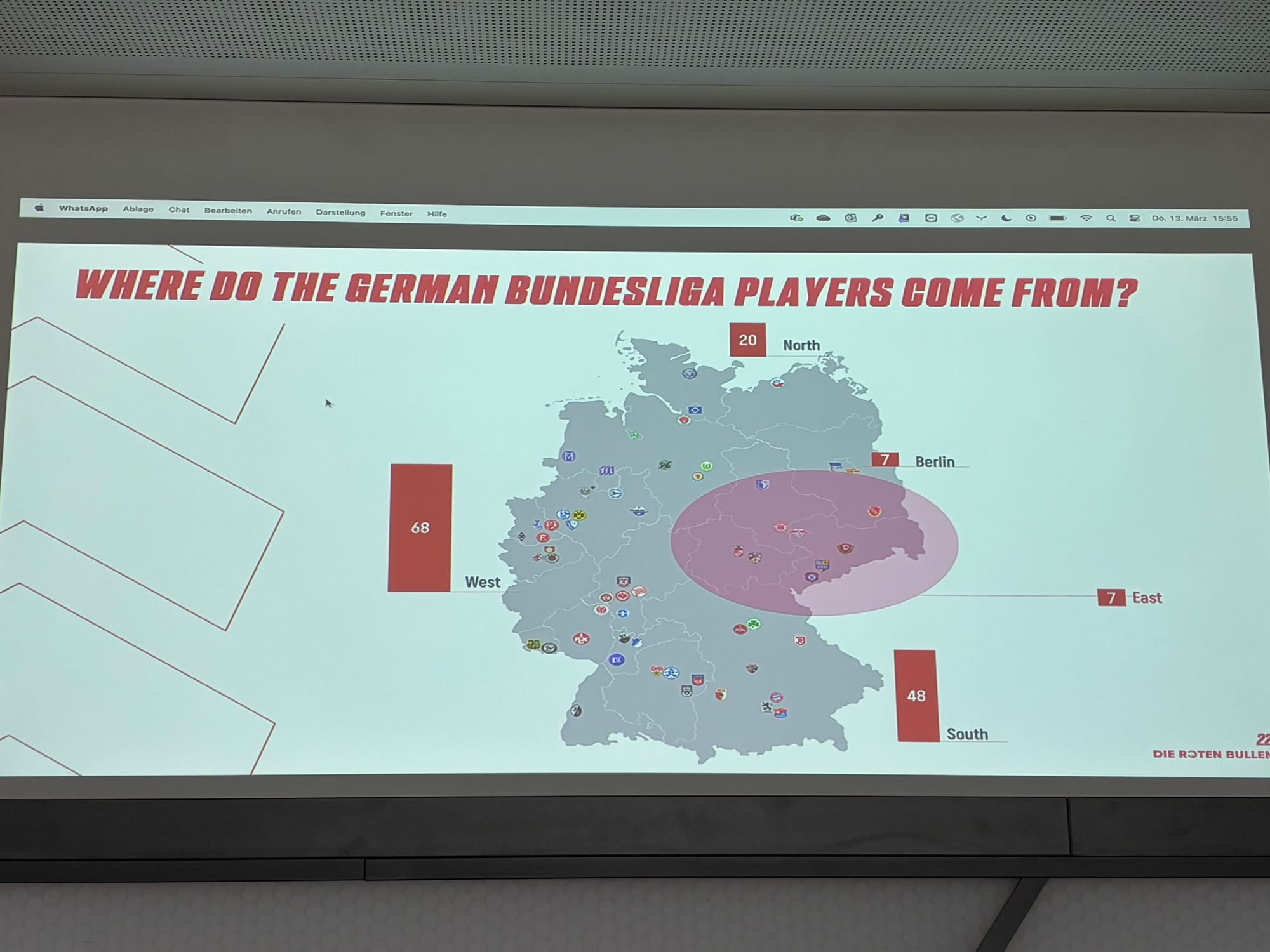 The map of where German Bundesliga players were developed, with annotations: West (68), South (48), North (20), Berlin (7) and East (7).