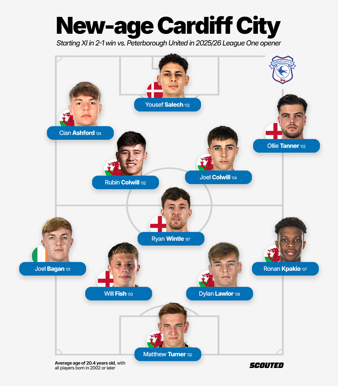 Graphic featuring Cardiff City's starting XI against Peterborough United in their 2-1 win in their EFL League One for the 2025/26 season. It includes: Matthew Turner; Ronan Kpakio, Dylan Lawlor, Will Fish, Joel Bagan; Joel Cowlill, Ryan Wintle, Rubin Colwill; Ollie Tanner, Yousef Salech and Cian Ashford.  Each player is represented by a name tag, their year of birth, and respective profile photos. The graphic is set against an off-white background.