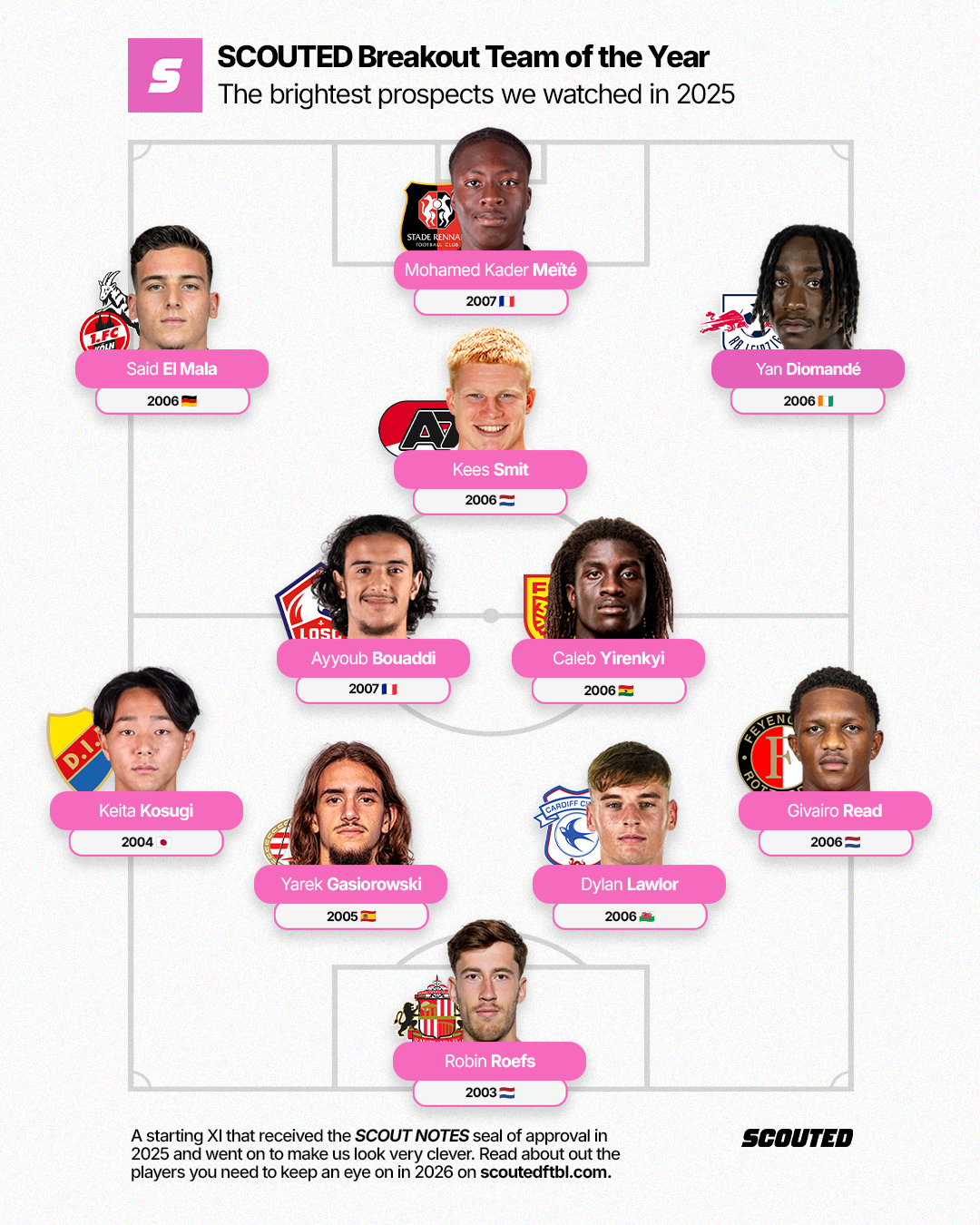 SCOUTED's Breakout XI for 2025, featuring: Robin Roefs; Givairo Read, Dylan Lawlor, Yarek Gasiorowski, Keita Kosugi; Caleb Yirenky, Ayyoub Bouaddi; Yan Diomandé, Kees Smit, Said El Mala; Mohamed Kader Meite