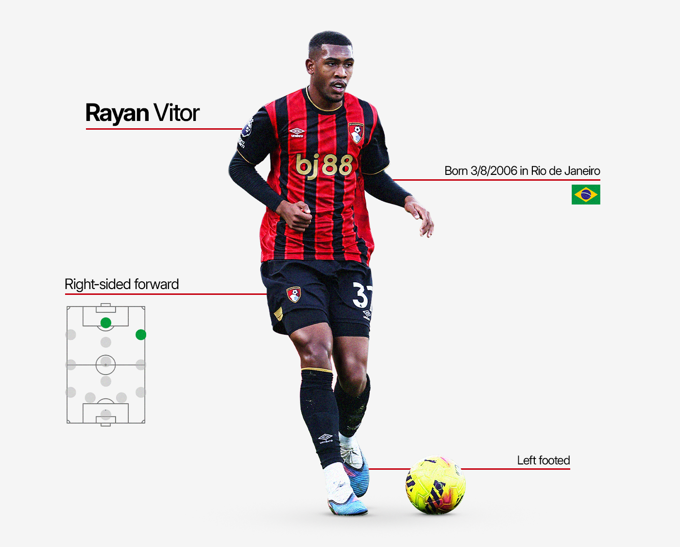 PLayer card featuring information on Bournemouth's Rayan Vitor